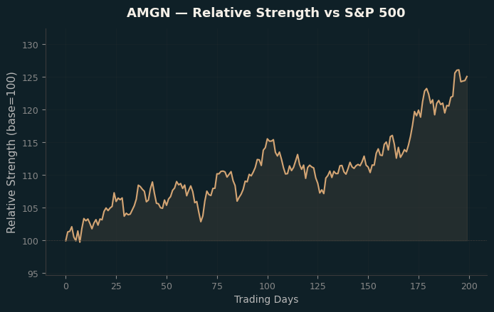 Relative to Index