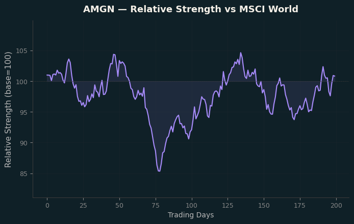 Relative to MSCI