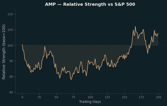 Relative to Index