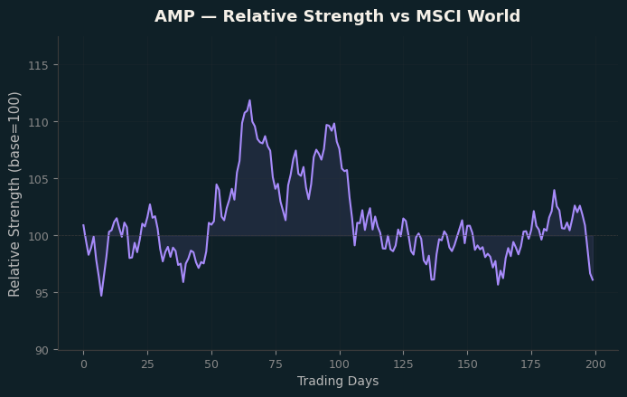 Relative to MSCI