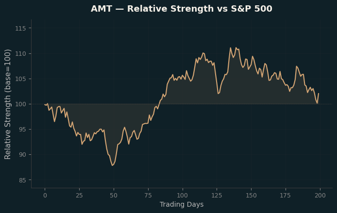 Relative to Index