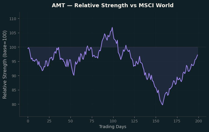 Relative to MSCI