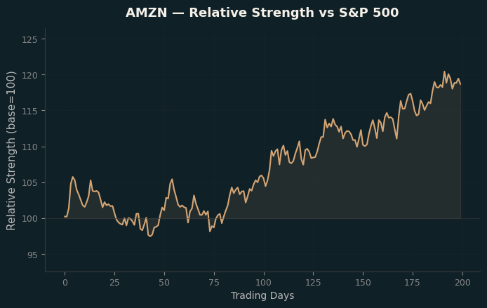 Relative to Index