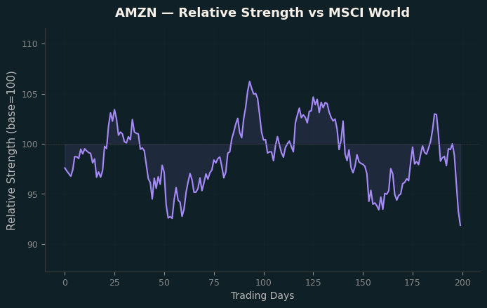 Relative to MSCI