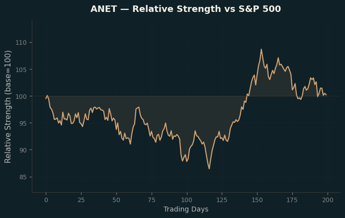 Relative to Index