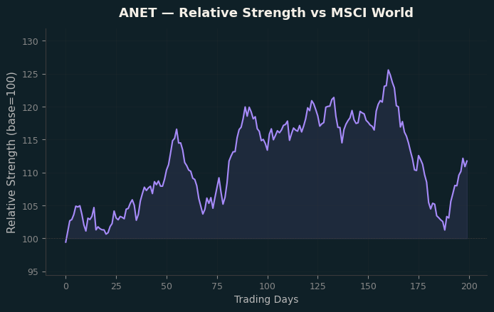 Relative to MSCI
