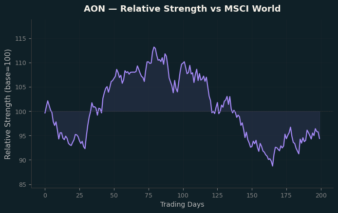 Relative to MSCI