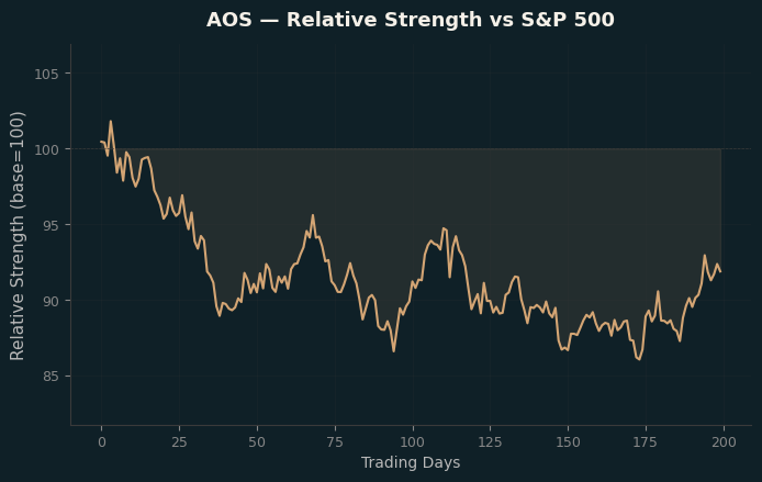 Relative to Index