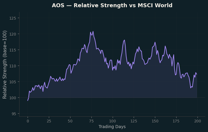 Relative to MSCI