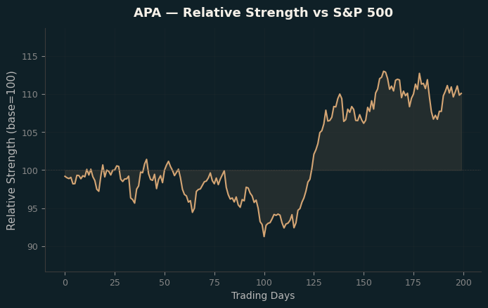 Relative to Index