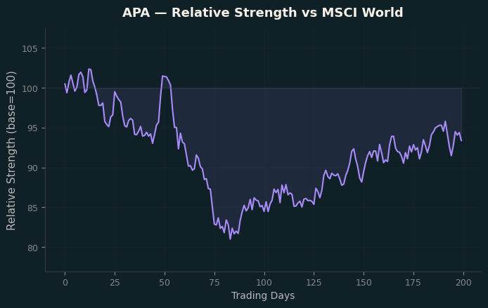 Relative to MSCI