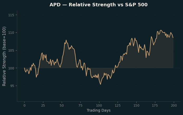 Relative to Index