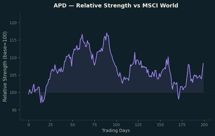 Relative to MSCI