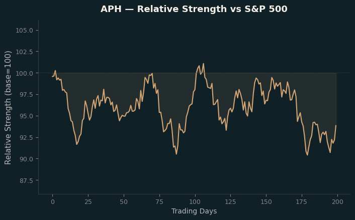 Relative to Index