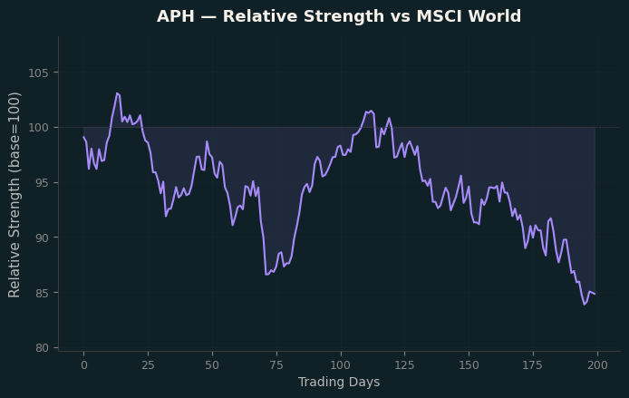 Relative to MSCI