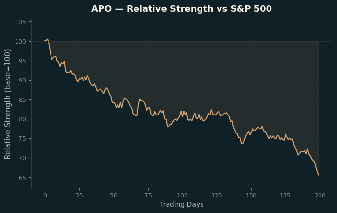 Relative to Index