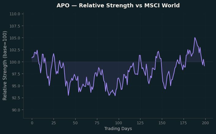 Relative to MSCI