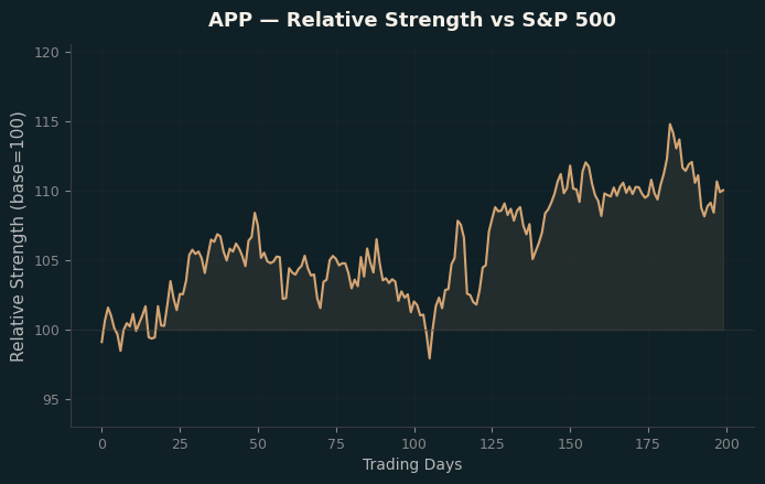 Relative to Index