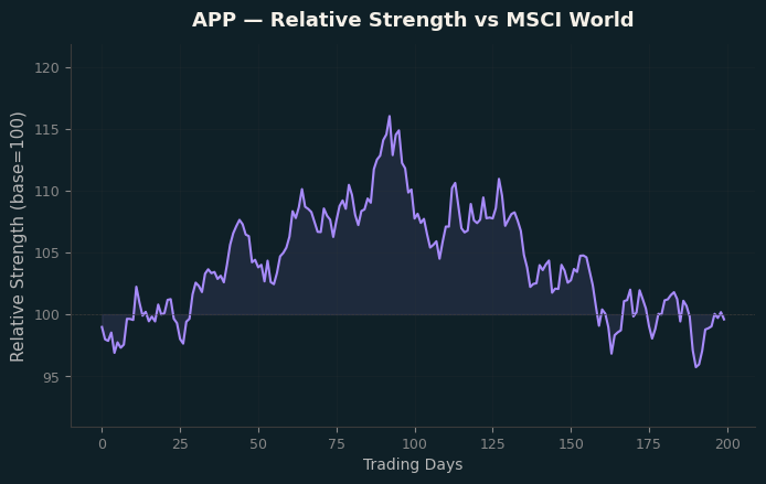 Relative to MSCI