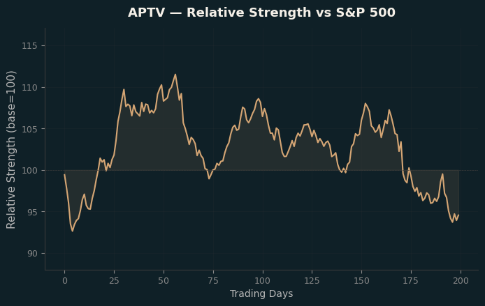 Relative to Index