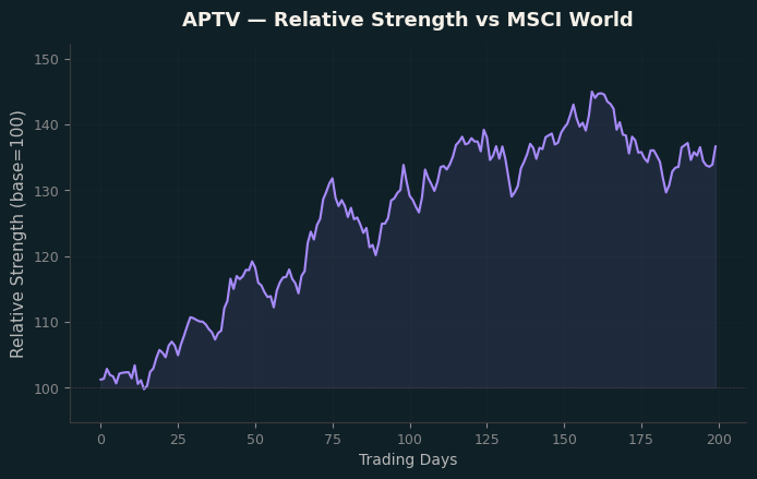 Relative to MSCI