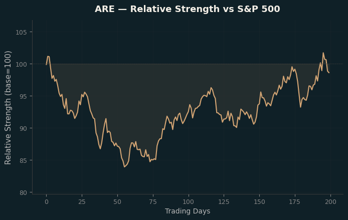 Relative to Index