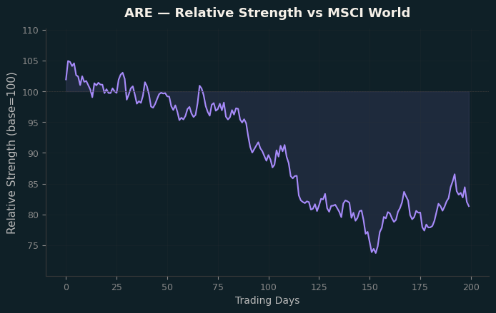 Relative to MSCI
