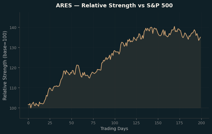 Relative to Index