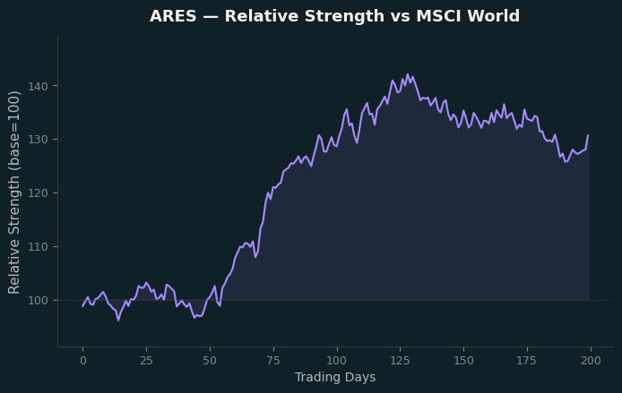 Relative to MSCI