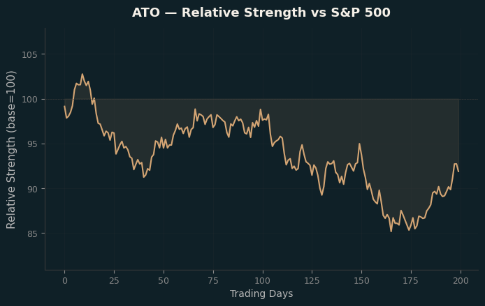 Relative to Index