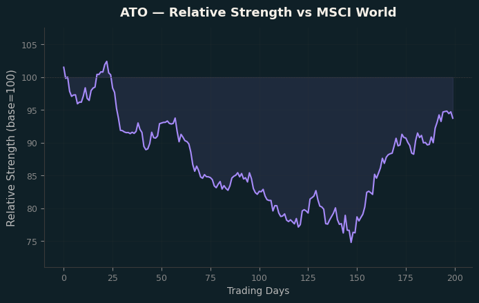 Relative to MSCI