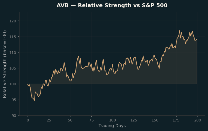 Relative to Index
