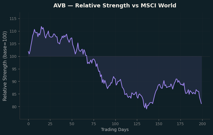 Relative to MSCI