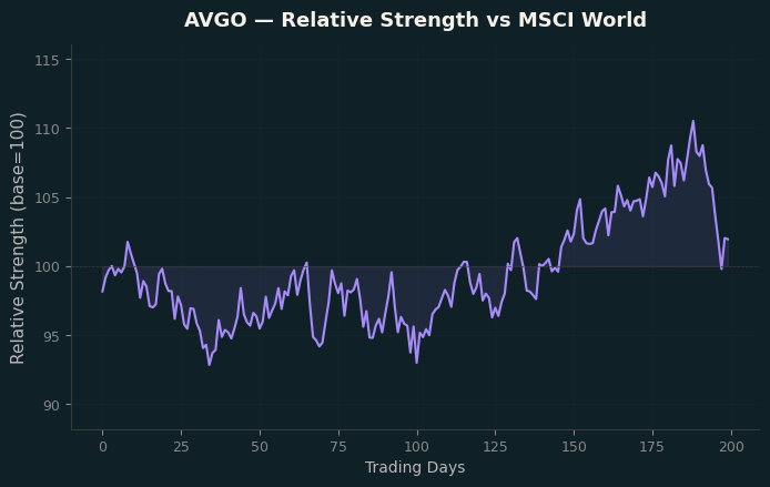 Relative to MSCI