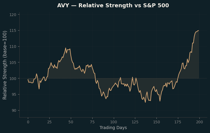 Relative to Index