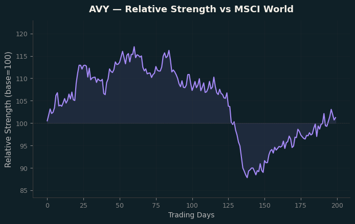Relative to MSCI