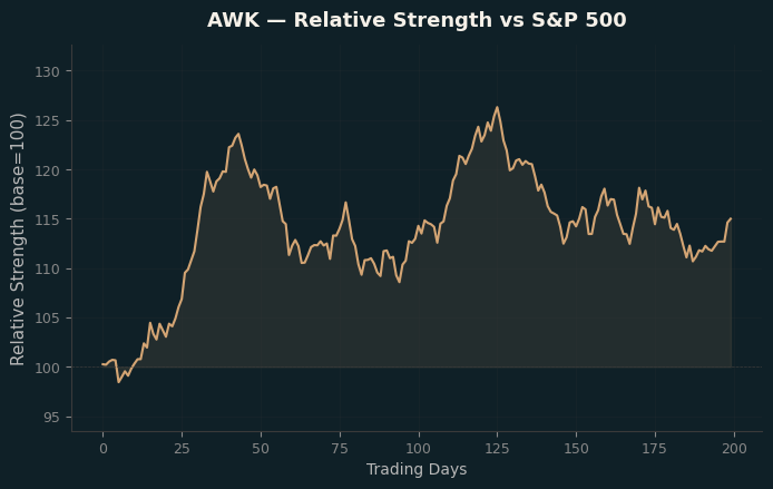 Relative to Index