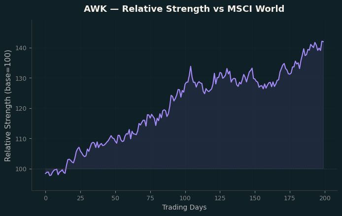 Relative to MSCI