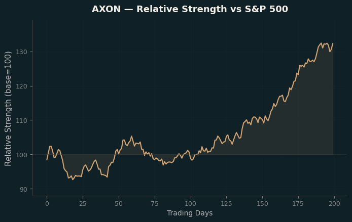 Relative to Index