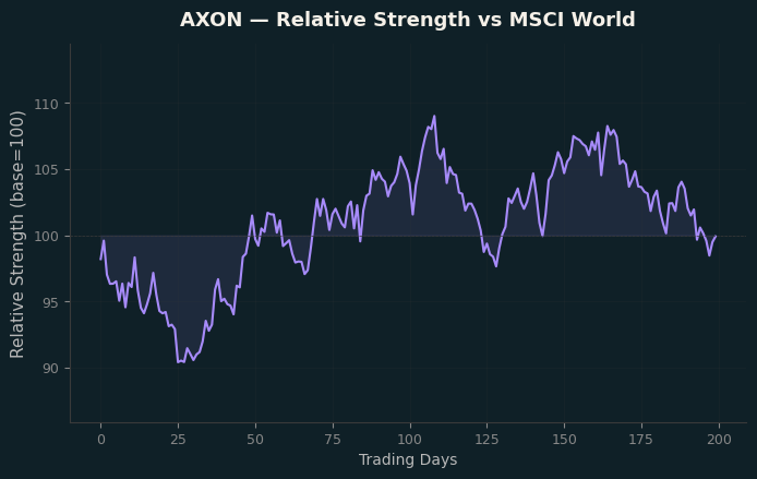 Relative to MSCI