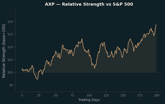 Relative to Index