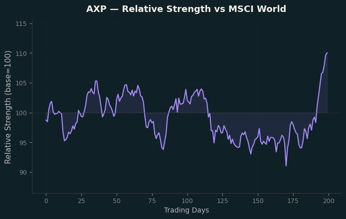 Relative to MSCI