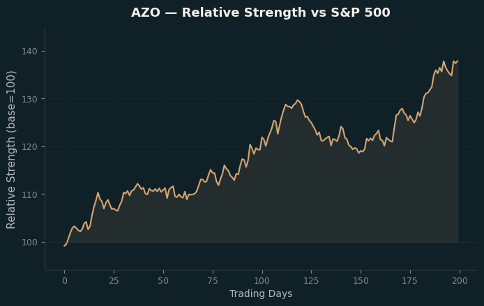 Relative to Index