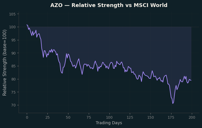 Relative to MSCI
