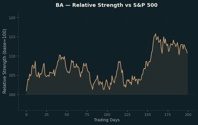 Relative to Index