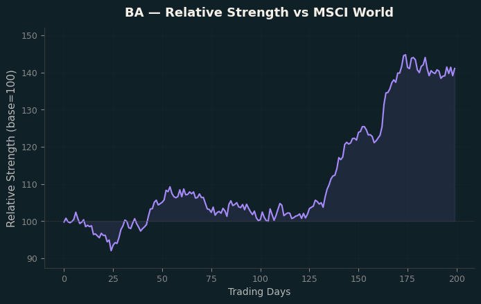 Relative to MSCI