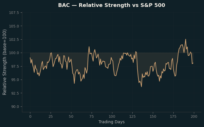Relative to Index