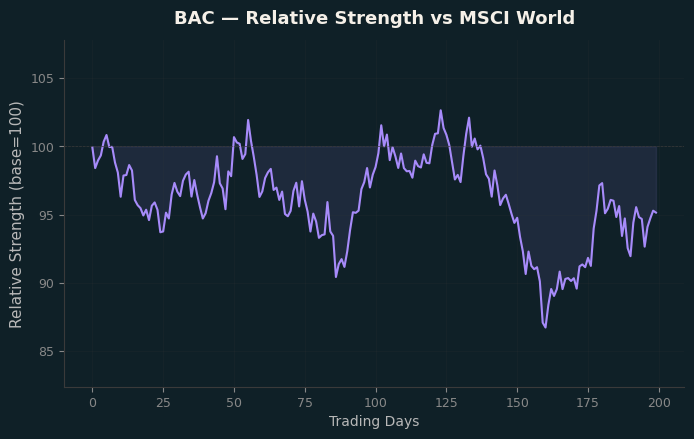 Relative to MSCI