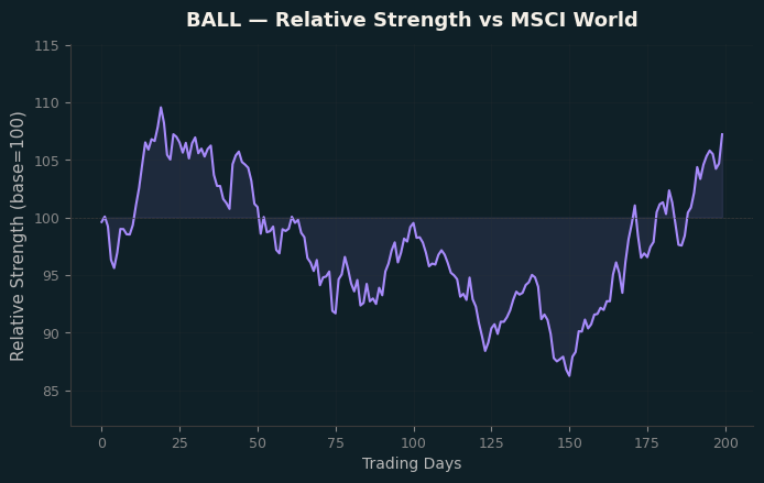 Relative to MSCI