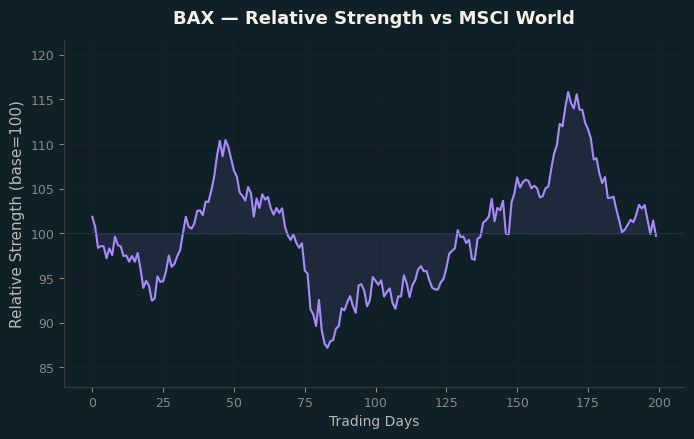 Relative to MSCI
